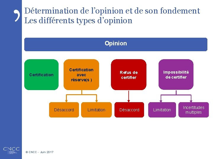Détermination de l’opinion et de son fondement Les différents types d’opinion Opinion Certification avec