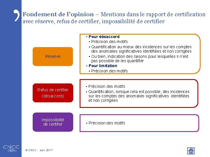 Fondement de l’opinion – Mentions dans le rapport de certification avec réserve, refus de