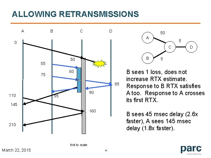 ALLOWING RETRANSMISSIONS A B C D 50 A 0 5 C B 50 55 ALLOWING RETRANSMISSIONS A B C D 50 A 0 5 C B 50 55