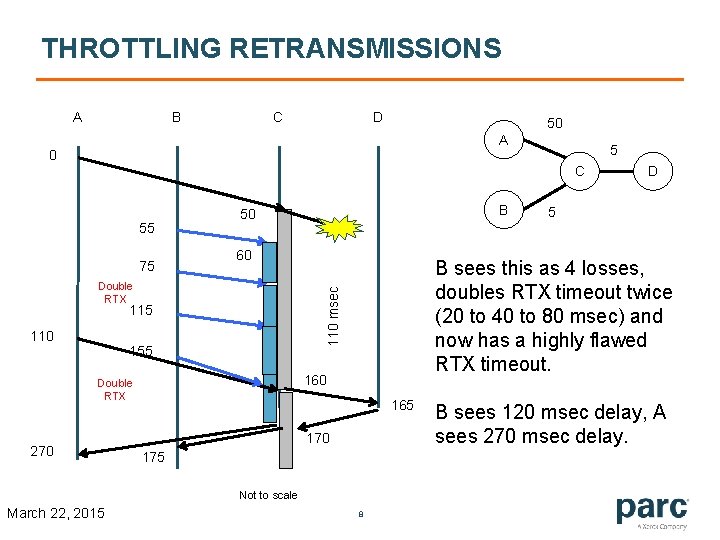 THROTTLING RETRANSMISSIONS A B C D 50 A 0 5 C 55 75 60