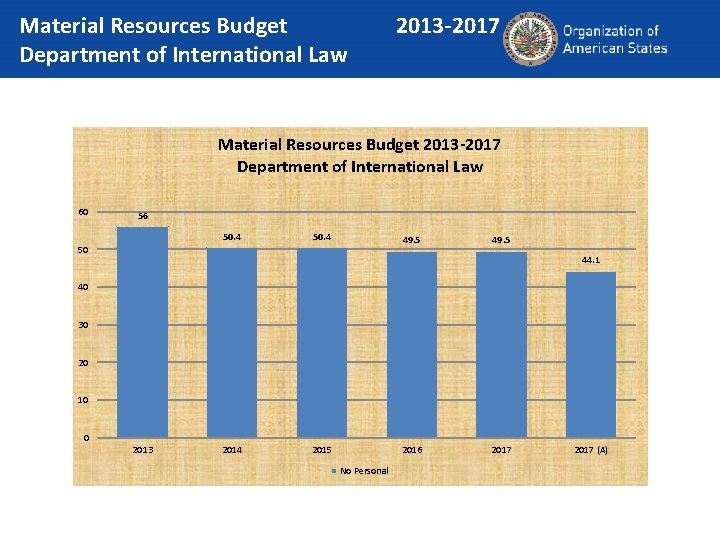 Material Resources Budget Department of International Law 2013 -2017 Material Resources Budget 2013 -2017