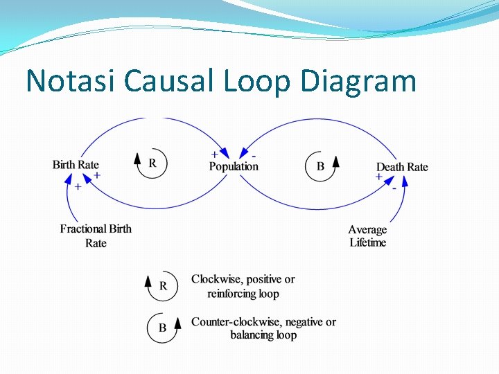 Notasi Causal Loop Diagram 