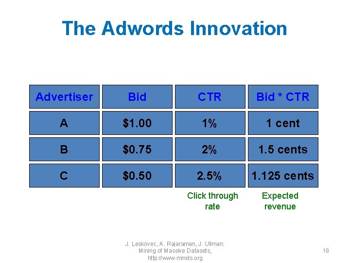 The Adwords Innovation Advertiser Bid CTR Bid * CTR A $1. 00 1% 1