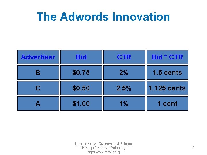 The Adwords Innovation Advertiser Bid CTR Bid * CTR B $0. 75 2% 1.