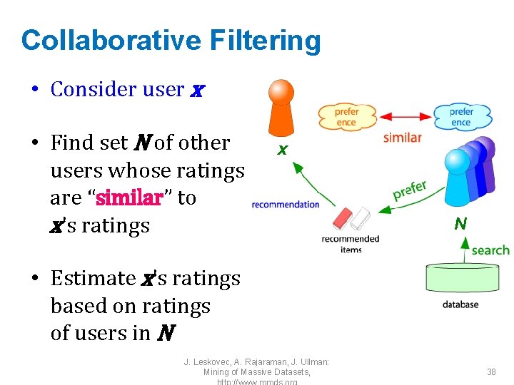 Collaborative Filtering • Consider user x • Find set N of other users whose