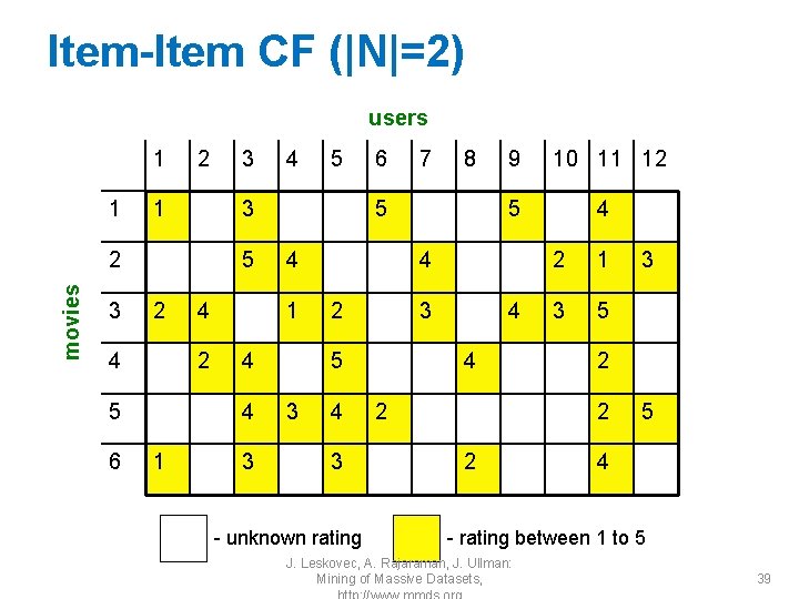 Item-Item CF (|N|=2) users 1 1 2 1 movies 5 2 4 6 4