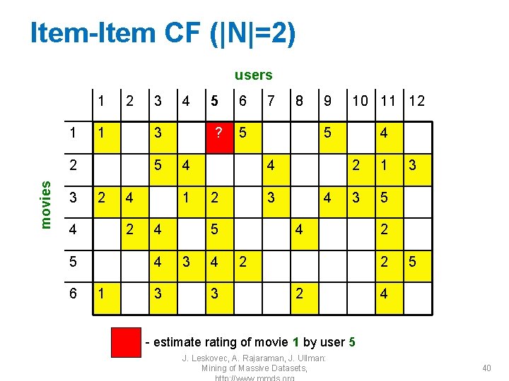 Item-Item CF (|N|=2) users 1 1 2 1 movies 5 2 4 6 4