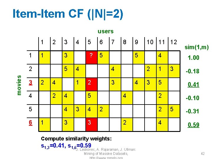 Item-Item CF (|N|=2) users 1 1 2 1 movies 5 2 4 6 4