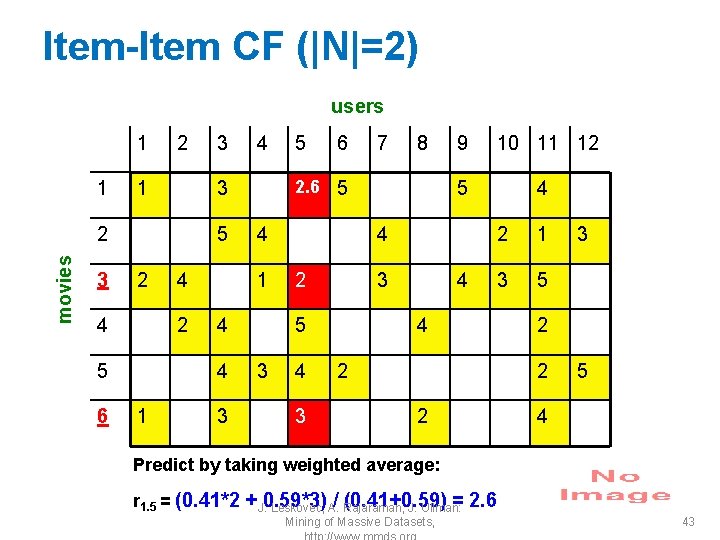 Item-Item CF (|N|=2) users 1 1 2 1 movies 5 2 4 6 4