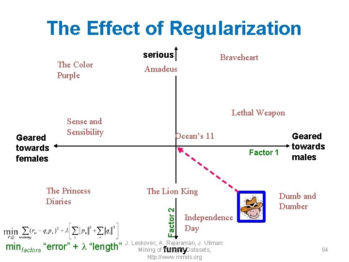 The Effect of Regularization serious The Color Purple Geared towards females Sense and Sensibility