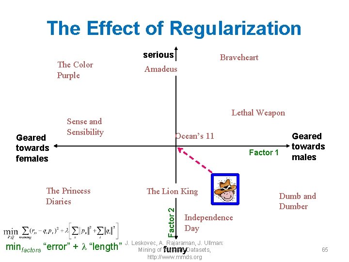 The Effect of Regularization serious The Color Purple Geared towards females Sense and Sensibility