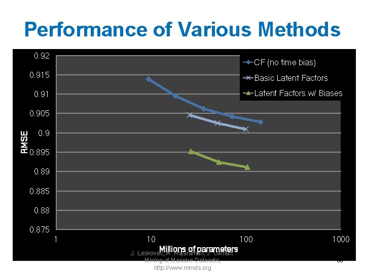 Performance of Various Methods 0. 92 CF (no time bias) 0. 915 Basic Latent