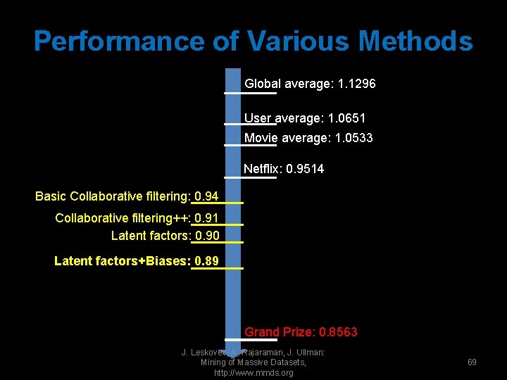 Performance of Various Methods Global average: 1. 1296 User average: 1. 0651 Movie average:
