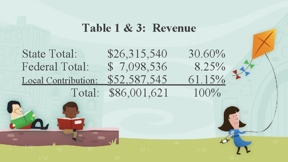 Table 1 & 3: Revenue State Total: Federal Total: $26, 315, 540 $ 7,