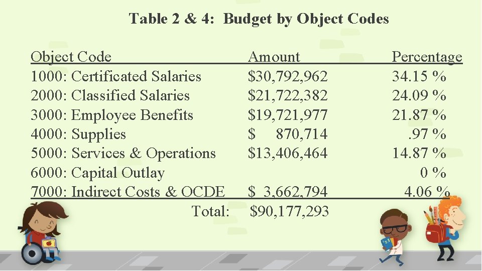 Table 2 & 4: Budget by Object Codes Object Code 1000: Certificated Salaries 2000: