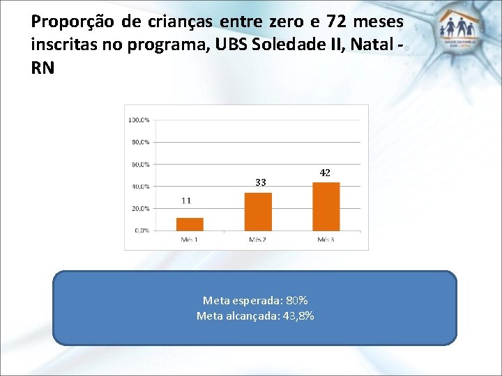 Proporção de crianças entre zero e 72 meses inscritas no programa, UBS Soledade II,