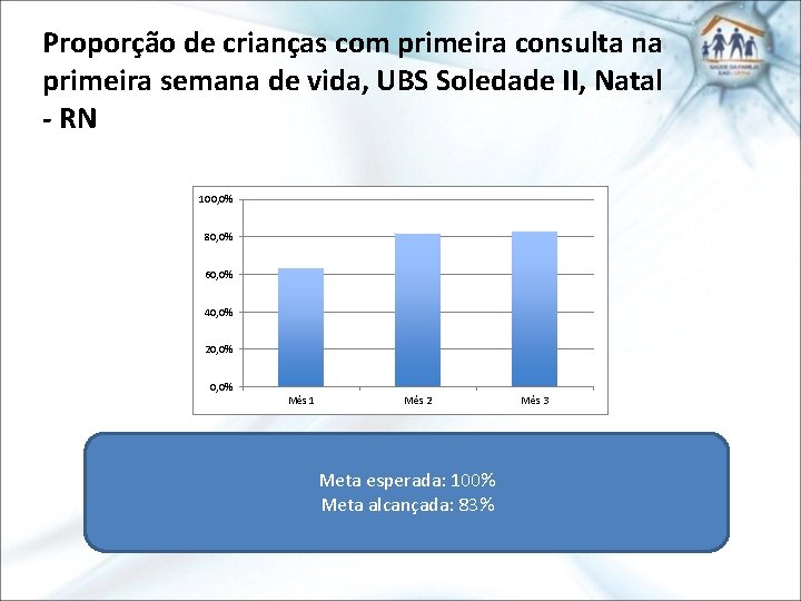 Proporção de crianças com primeira consulta na primeira semana de vida, UBS Soledade II,