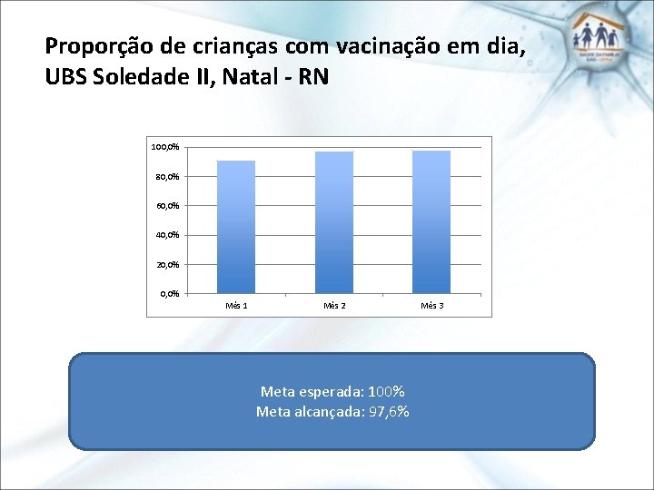 Proporção de crianças com vacinação em dia, UBS Soledade II, Natal - RN 100,