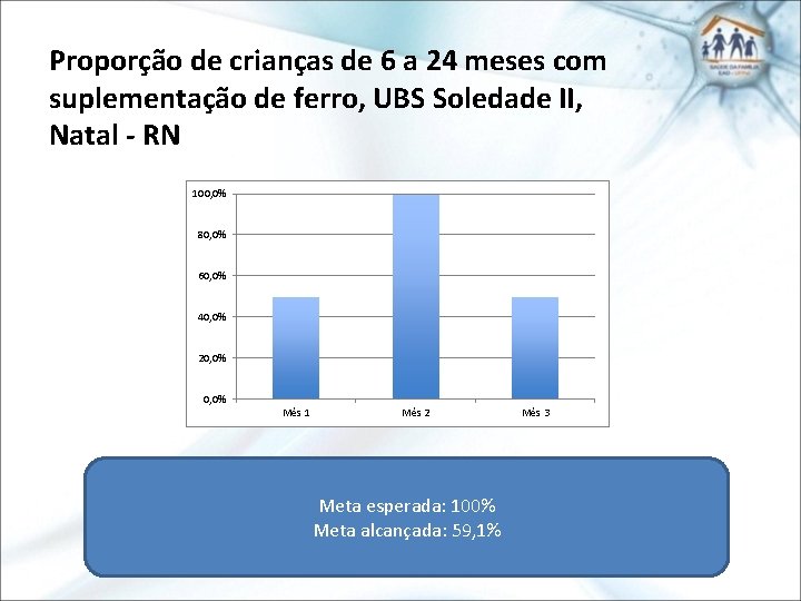 Proporção de crianças de 6 a 24 meses com suplementação de ferro, UBS Soledade