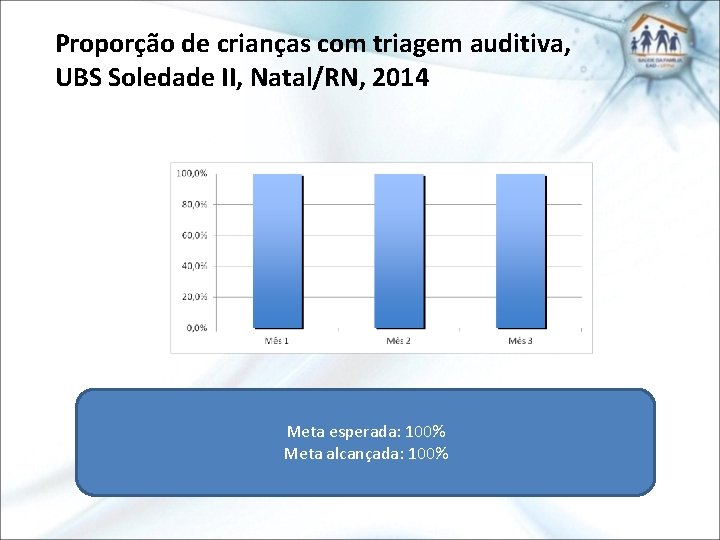 Proporção de crianças com triagem auditiva, UBS Soledade II, Natal/RN, 2014 Meta esperada: 100%
