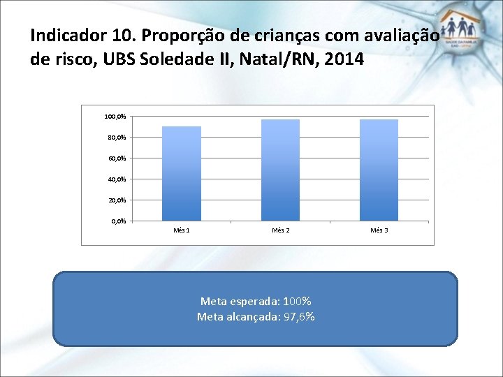 Indicador 10. Proporção de crianças com avaliação de risco, UBS Soledade II, Natal/RN, 2014