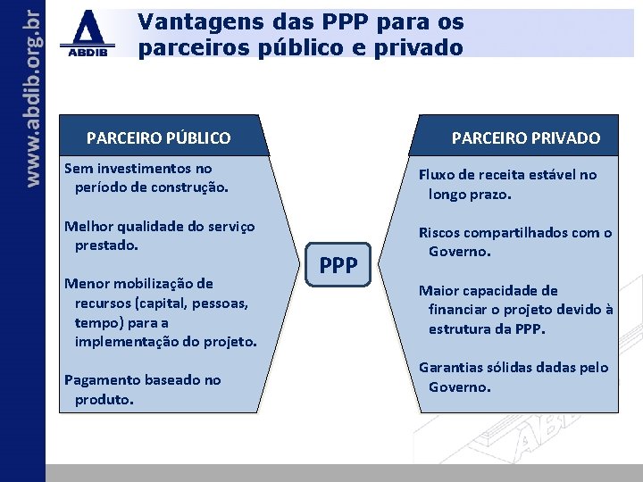Vantagens das PPP para os parceiros público e privado PARCEIRO PÚBLICO PARCEIRO PRIVADO Sem