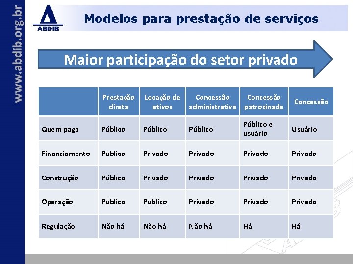 Modelos para prestação de serviços Maior participação do setor privado Prestação direta Locação de