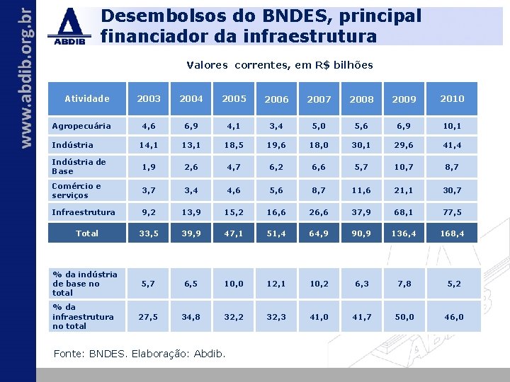 Desembolsos do BNDES, principal financiador da infraestrutura Valores correntes, em R$ bilhões Atividade 2003