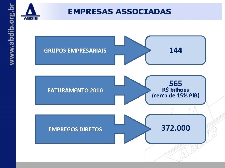 EMPRESAS ASSOCIADAS GRUPOS EMPRESARIAIS 144 565 FATURAMENTO 2010 R$ bilhões (cerca de 15% PIB)