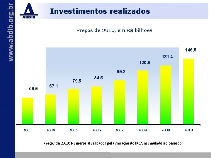 Investimentos realizados Preços de 2010, em R$ bilhões 146. 5 131. 4 120. 8