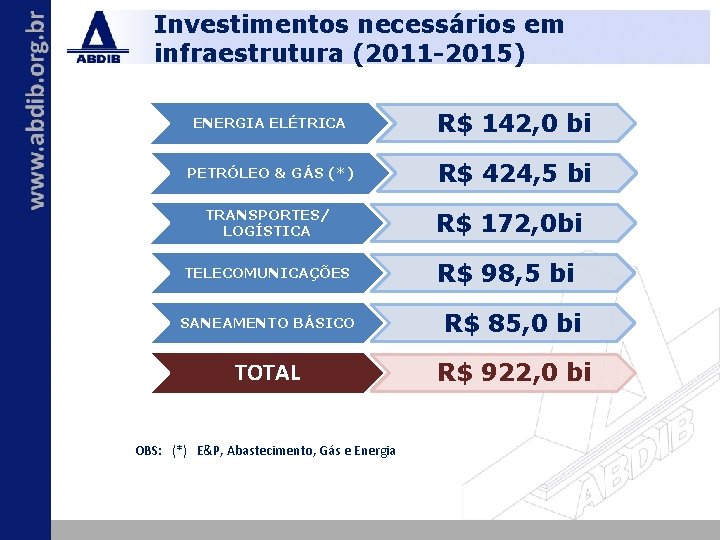 Investimentos necessários em infraestrutura (2011 -2015) ENERGIA ELÉTRICA R$ 142, 0 bi PETRÓLEO &
