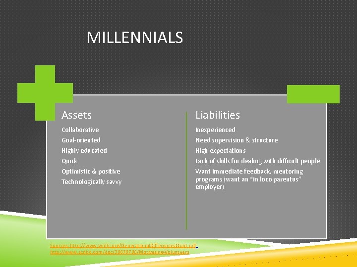 MILLENNIALS Assets Liabilities Collaborative Goal-oriented Highly educated Quick Inexperienced Need supervision & structure High