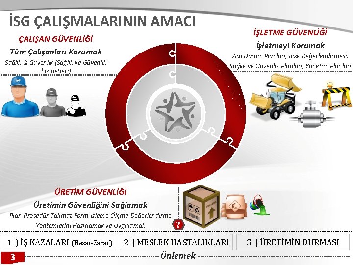 İSG ÇALIŞMALARININ AMACI ÇALIŞAN GÜVENLİĞİ Tüm Çalışanları Korumak İŞLETME GÜVENLİĞİ İşletmeyi Korumak Acil Durum