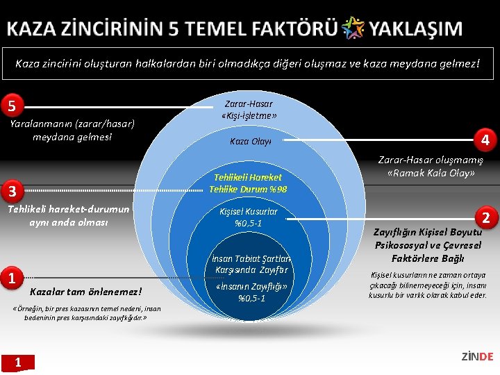 Kaza zincirini oluşturan halkalardan biri olmadıkça diğeri oluşmaz ve kaza meydana gelmez! 5 Yaralanmanın