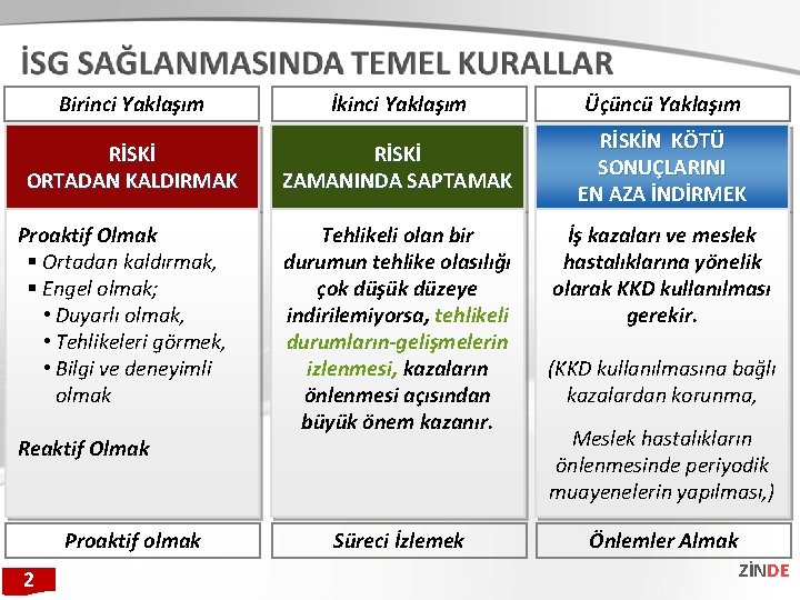 Birinci Yaklaşım İkinci Yaklaşım Üçüncü Yaklaşım RİSKİ ORTADAN KALDIRMAK RİSKİ ZAMANINDA SAPTAMAK RİSKİN KÖTÜ