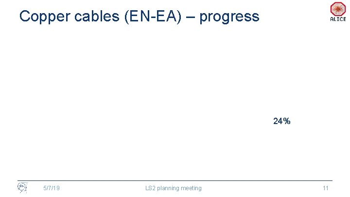 Copper cables (EN-EA) – progress 24% 5/7/19 LS 2 planning meeting 11 