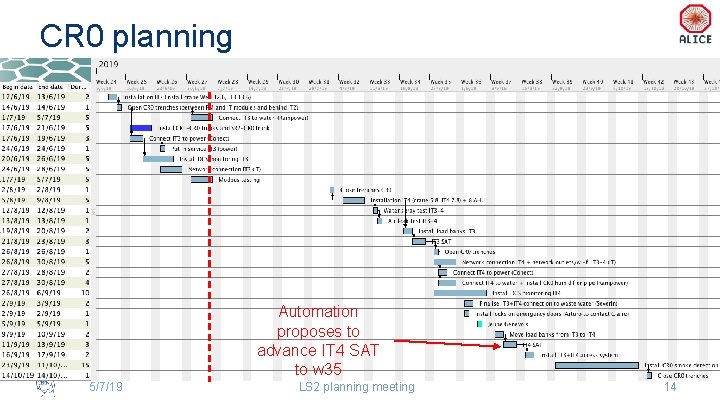 CR 0 planning Automation proposes to advance IT 4 SAT to w 35 5/7/19