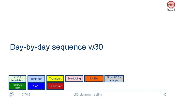 Day-by-day sequence w 30 ALICE technicians Institutes Transport Pakistani team EN-EL Rampower 5/7/19 Scaffolding