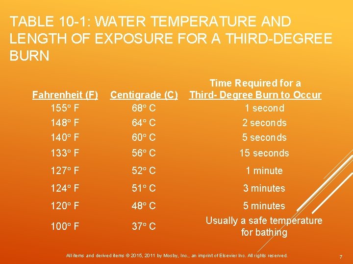 TABLE 10 -1: WATER TEMPERATURE AND LENGTH OF EXPOSURE FOR A THIRD-DEGREE BURN Time