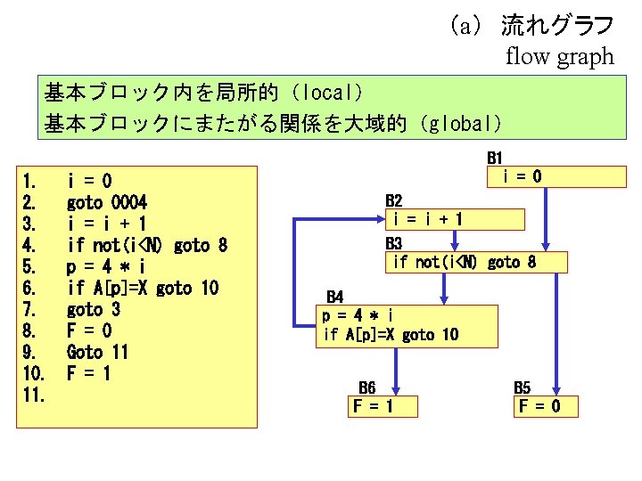 （a） 流れグラフ flow graph 基本ブロック内を局所的（local） 基本ブロックにまたがる関係を大域的（global） 1. i = 0 2. goto 0004 3.