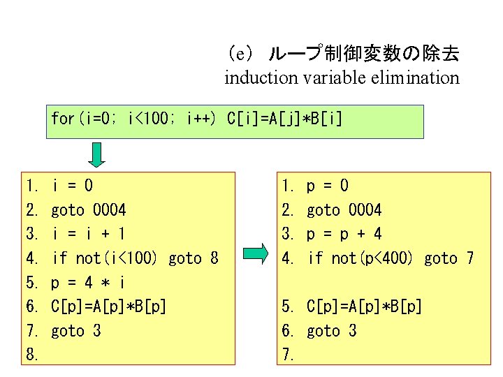 （e） ループ制御変数の除去 induction variable elimination for(i=0; i<100; i++) C[i]=A[j]*B[i] 1. 2. 3. 4. 5.