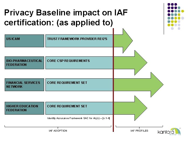 Privacy Baseline impact on IAF certification: (as applied to) US ICAM TRUST FRAMEWORK PROVIDER