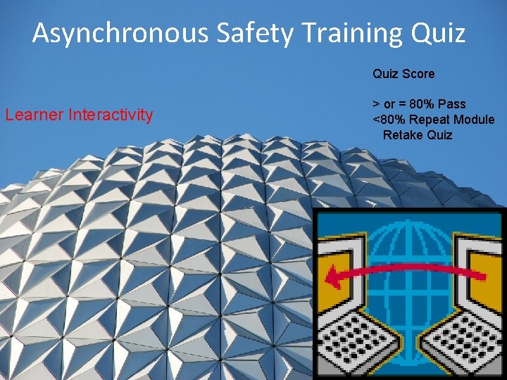 Asynchronous Safety Training Quiz Score Learner Interactivity > or = 80% Pass <80% Repeat