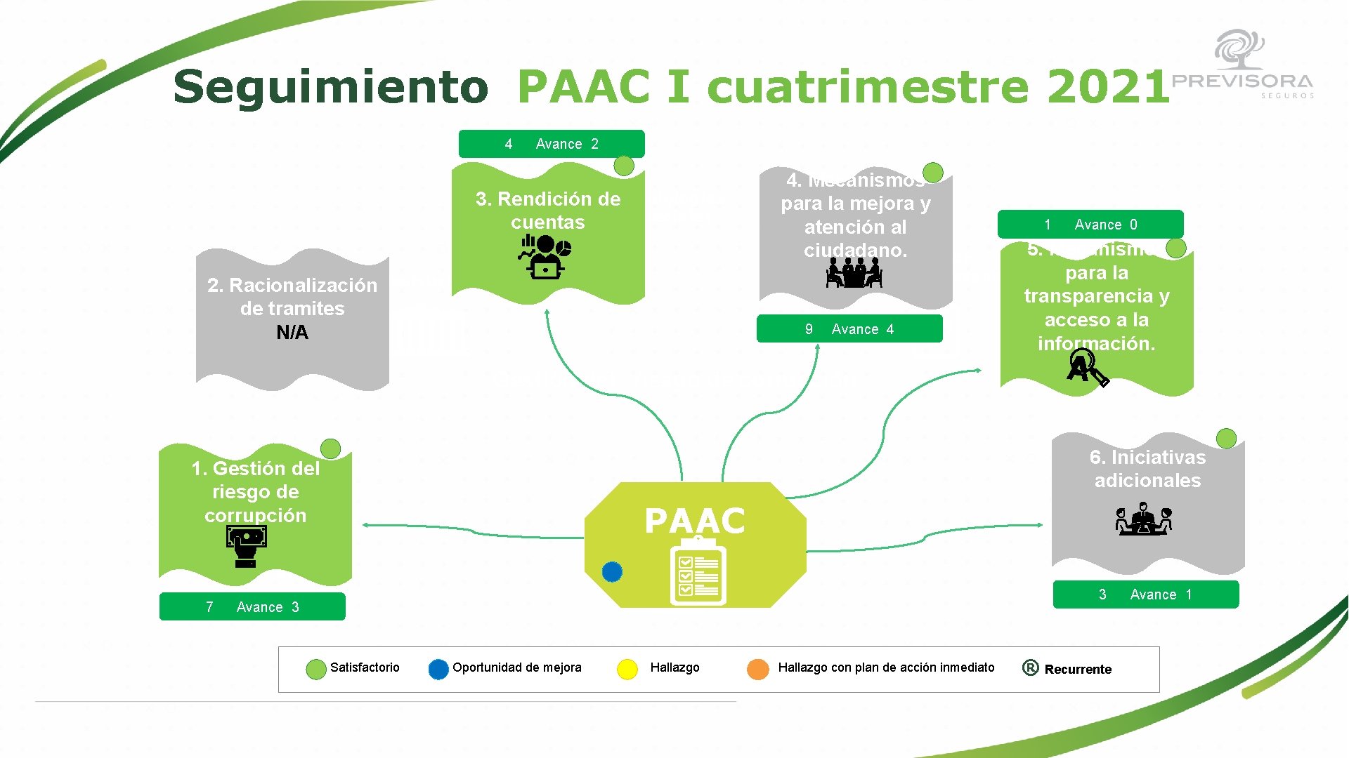 Seguimiento PAAC I cuatrimestre 2021 4 Avance 2 Metodologías 3. Rendición de especiales cuentas