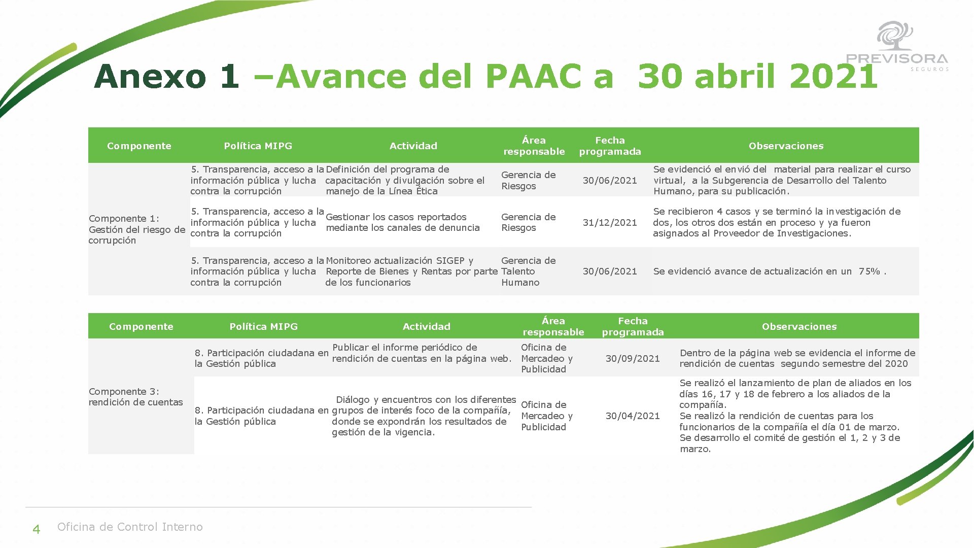 Anexo 1 –Avance del PAAC a 30 abril 2021 Componente Política MIPG Actividad 5.