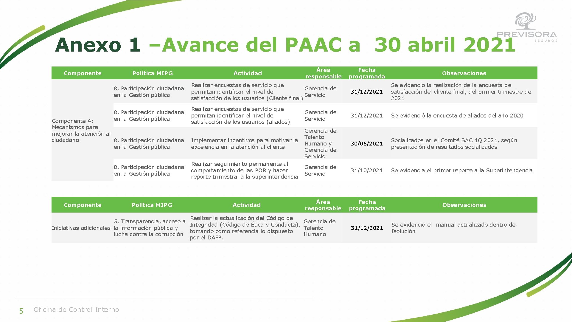 Anexo 1 –Avance del PAAC a 30 abril 2021 Componente Política MIPG Actividad Área