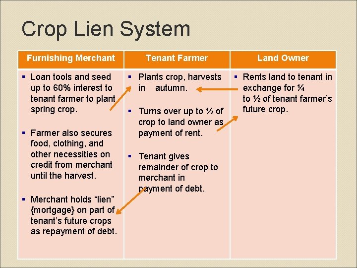 Crop Lien System Furnishing Merchant Tenant Farmer Land Owner § Loan tools and seed