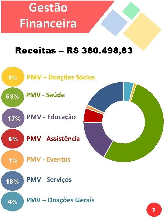 Gestão Financeira Receitas – R$ 380. 498, 83 1% PMV – Doações Sócios 53% Gestão Financeira Receitas – R$ 380. 498, 83 1% PMV – Doações Sócios 53%