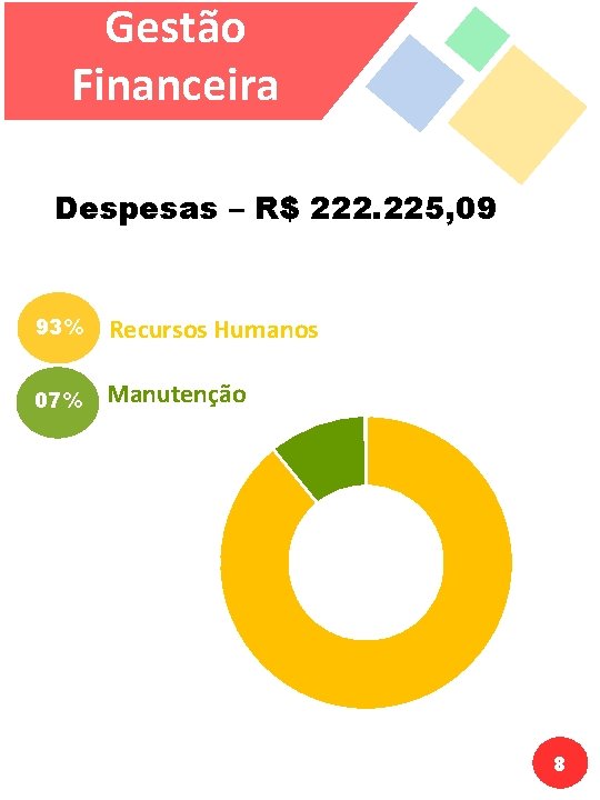 Gestão Financeira Despesas – R$ 222. 225, 09 93% Recursos Humanos 07% Manutenção 8