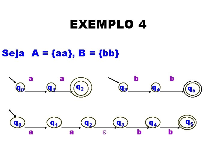 EXEMPLO 4 Seja A = {aa}, B = {bb} q 0 a a q